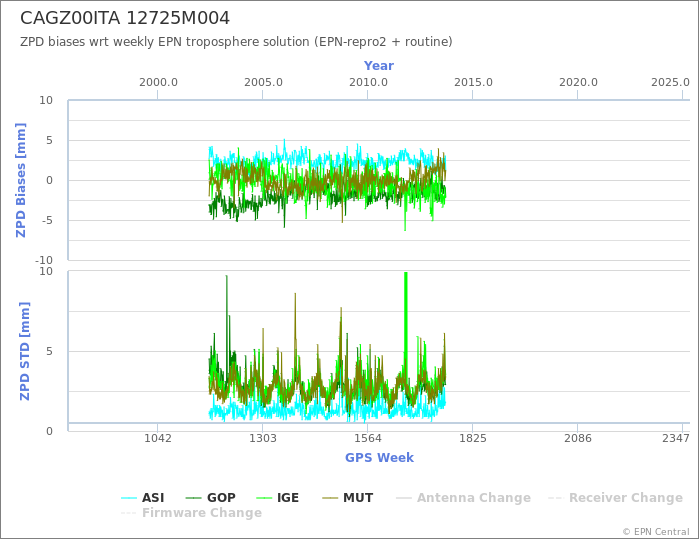 Zenith Path Delay biases of each AC wrt weekly EPN troposphere solution