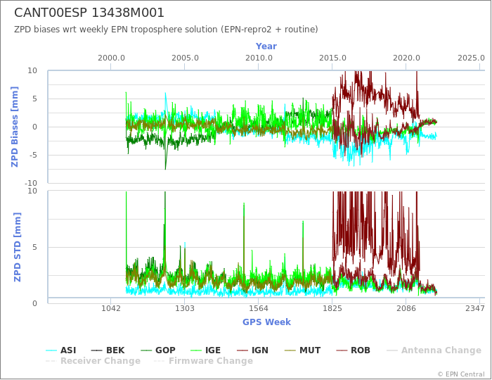 Zenith Path Delay biases of each AC wrt weekly EPN troposphere solution