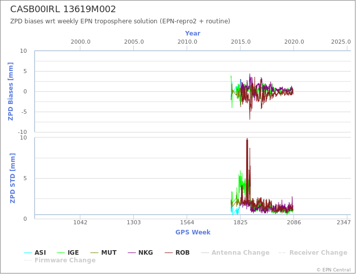 Zenith Path Delay biases of each AC wrt weekly EPN troposphere solution