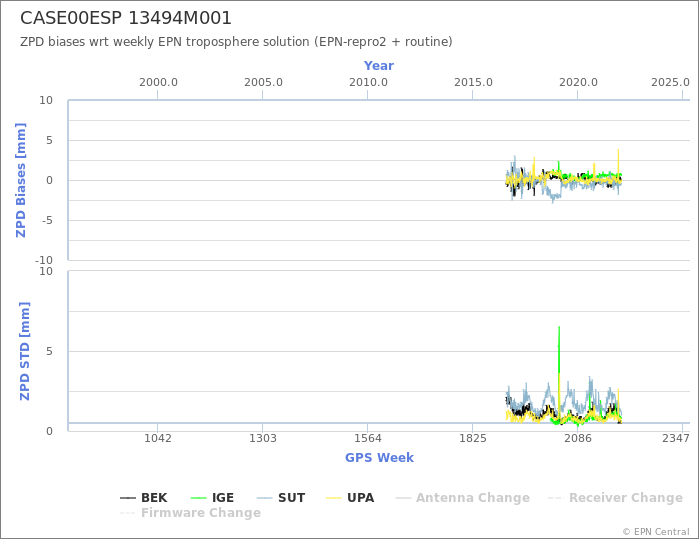 Zenith Path Delay biases of each AC wrt weekly EPN troposphere solution