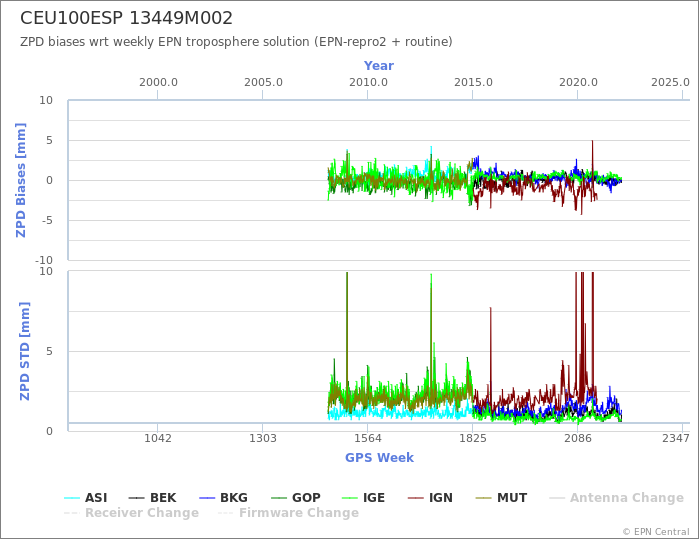 Zenith Path Delay biases of each AC wrt weekly EPN troposphere solution