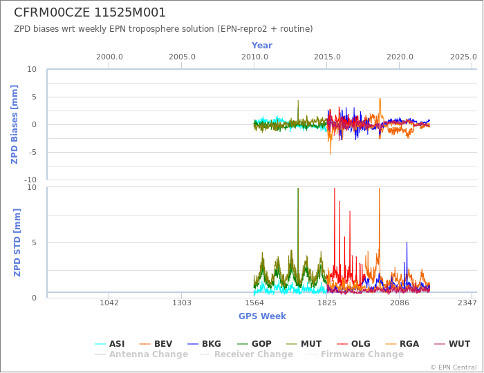 Zenith Path Delay biases of each AC wrt weekly EPN troposphere solution