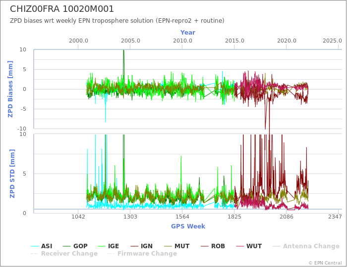 Zenith Path Delay biases of each AC wrt weekly EPN troposphere solution