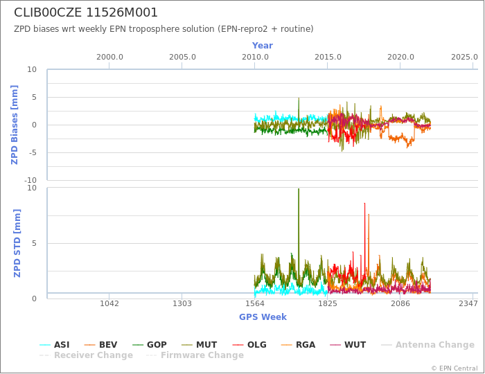 Zenith Path Delay biases of each AC wrt weekly EPN troposphere solution