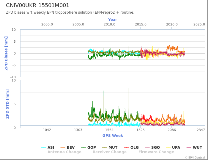 Zenith Path Delay biases of each AC wrt weekly EPN troposphere solution