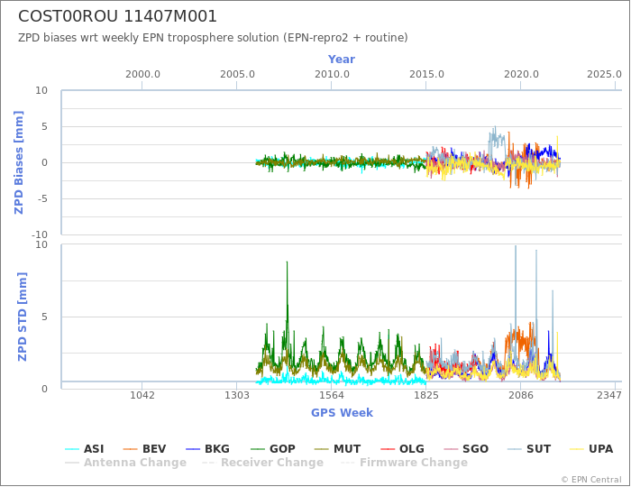 Zenith Path Delay biases of each AC wrt weekly EPN troposphere solution