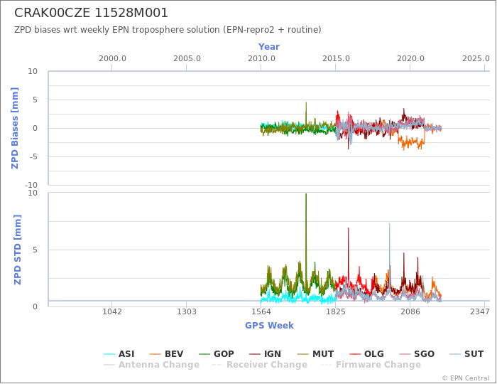 Zenith Path Delay biases of each AC wrt weekly EPN troposphere solution