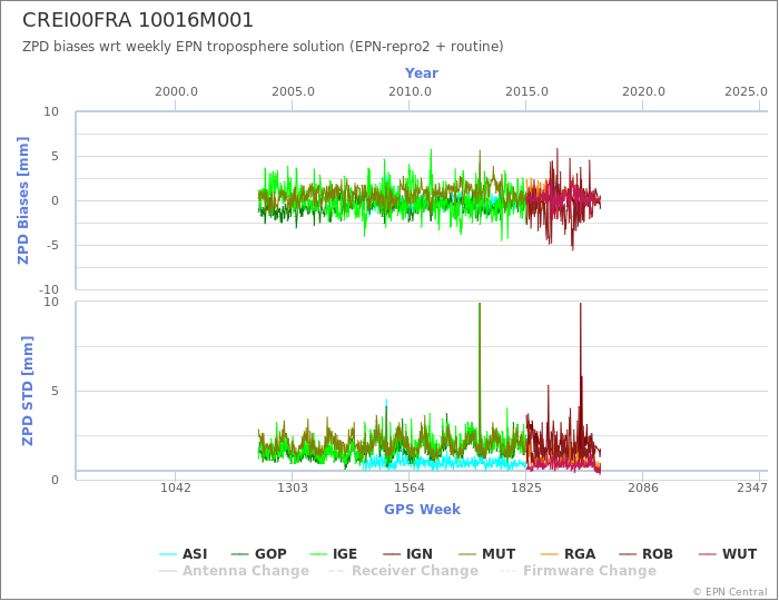 Zenith Path Delay biases of each AC wrt weekly EPN troposphere solution