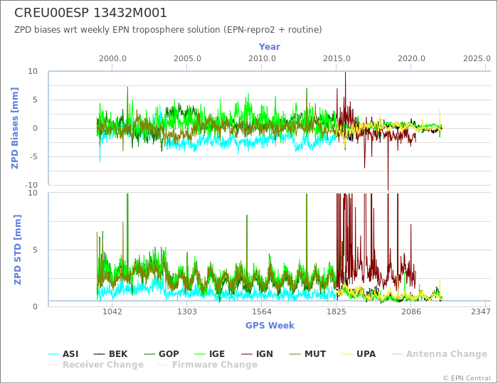 Zenith Path Delay biases of each AC wrt weekly EPN troposphere solution