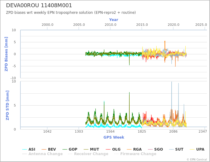 Zenith Path Delay biases of each AC wrt weekly EPN troposphere solution