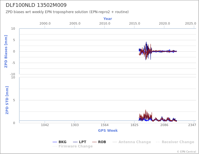 Zenith Path Delay biases of each AC wrt weekly EPN troposphere solution