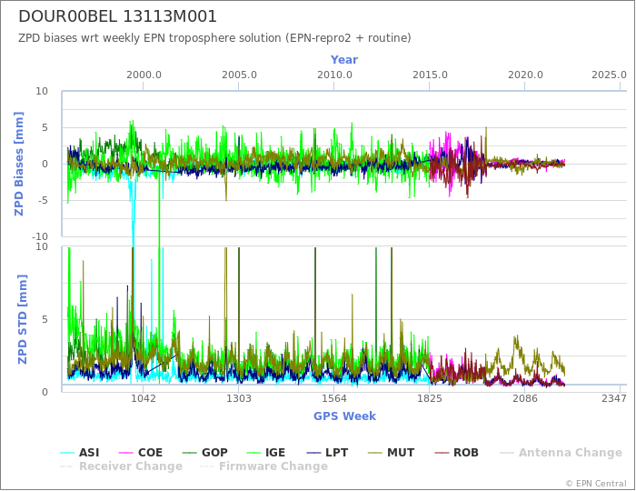 Zenith Path Delay biases of each AC wrt weekly EPN troposphere solution