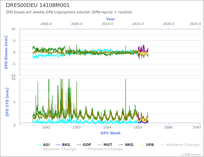 Zenith Path Delay biases of each AC wrt weekly EPN troposphere solution