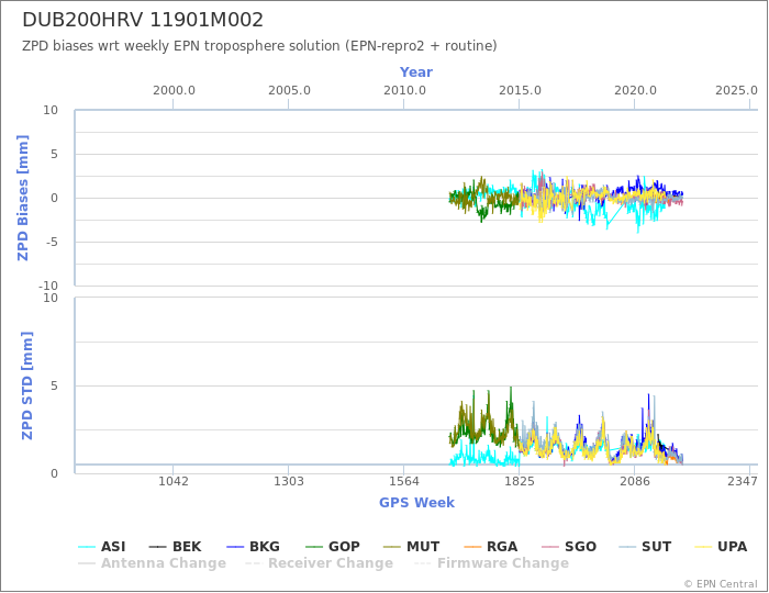 Zenith Path Delay biases of each AC wrt weekly EPN troposphere solution