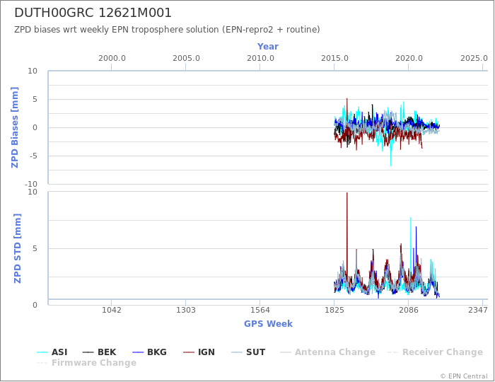 Zenith Path Delay biases of each AC wrt weekly EPN troposphere solution