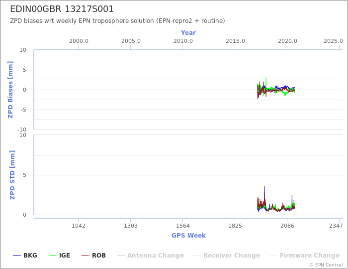 Zenith Path Delay biases of each AC wrt weekly EPN troposphere solution