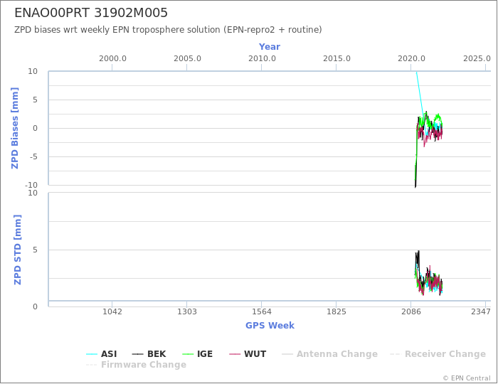 Zenith Path Delay biases of each AC wrt weekly EPN troposphere solution