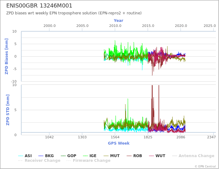 Zenith Path Delay biases of each AC wrt weekly EPN troposphere solution