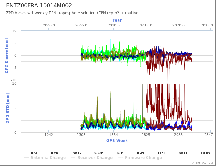 Zenith Path Delay biases of each AC wrt weekly EPN troposphere solution