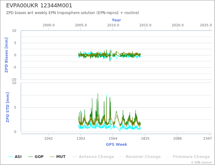 Zenith Path Delay biases of each AC wrt weekly EPN troposphere solution