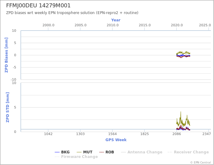 Zenith Path Delay biases of each AC wrt weekly EPN troposphere solution