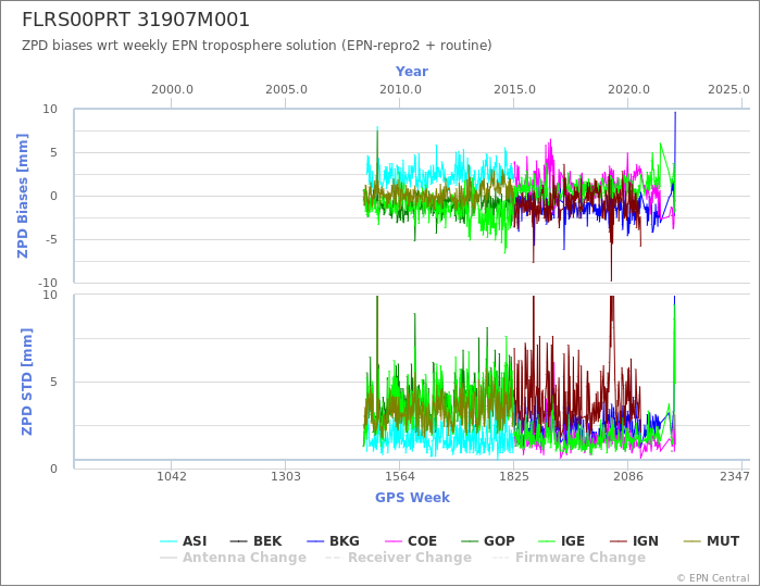 Zenith Path Delay biases of each AC wrt weekly EPN troposphere solution