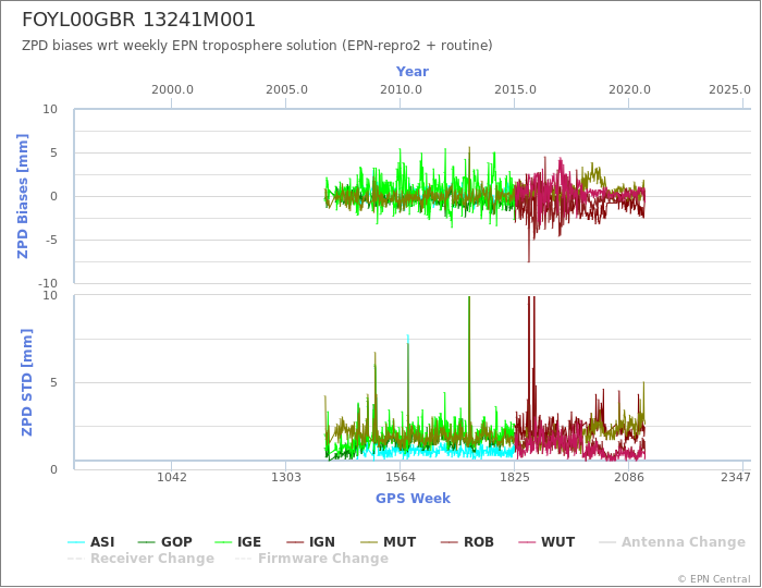 Zenith Path Delay biases of each AC wrt weekly EPN troposphere solution