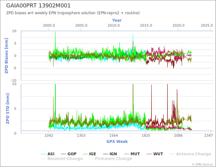 Zenith Path Delay biases of each AC wrt weekly EPN troposphere solution