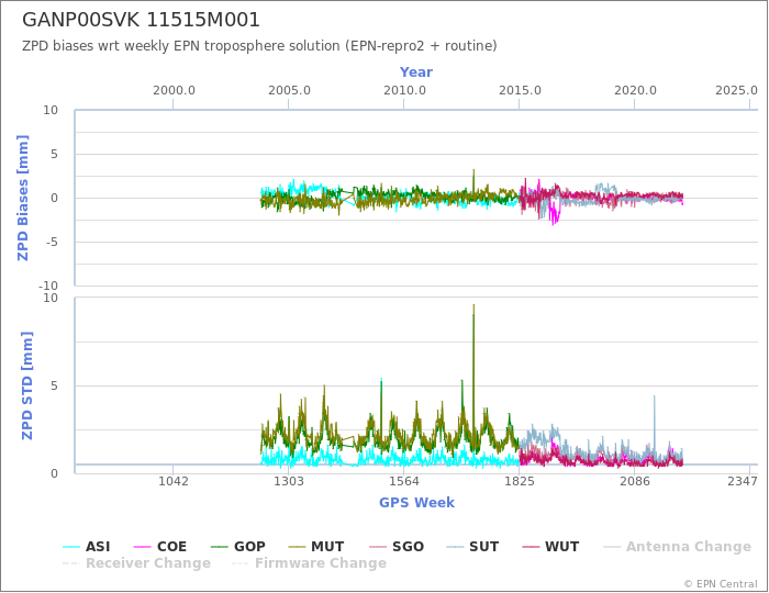 Zenith Path Delay biases of each AC wrt weekly EPN troposphere solution