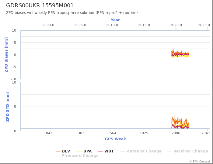 Zenith Path Delay biases of each AC wrt weekly EPN troposphere solution