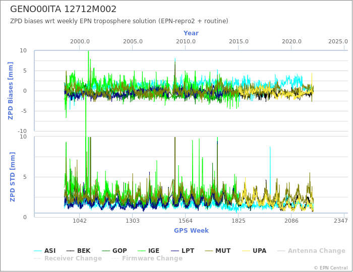 Zenith Path Delay biases of each AC wrt weekly EPN troposphere solution