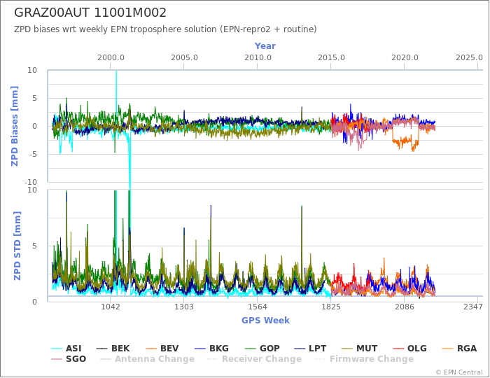 Zenith Path Delay biases of each AC wrt weekly EPN troposphere solution