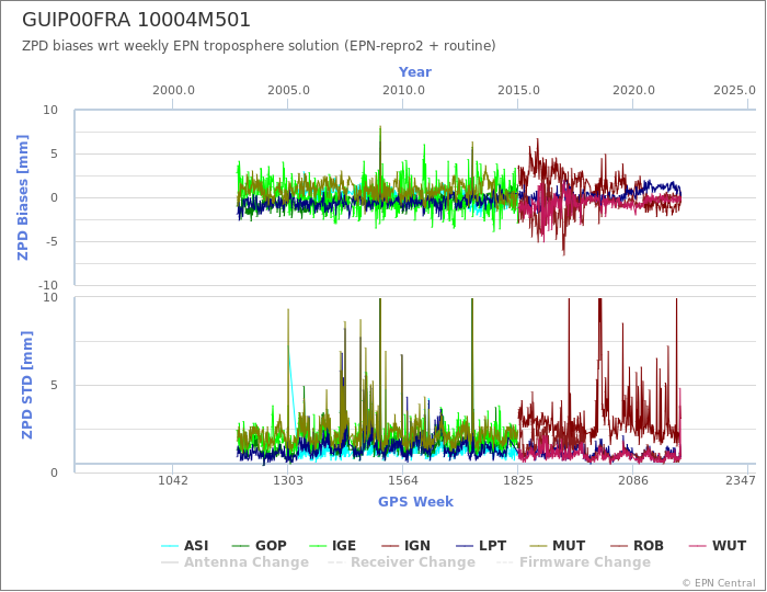 Zenith Path Delay biases of each AC wrt weekly EPN troposphere solution