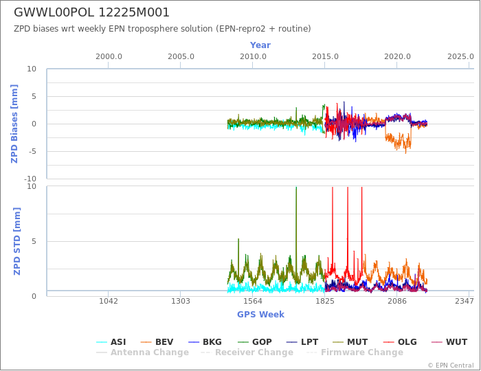 Zenith Path Delay biases of each AC wrt weekly EPN troposphere solution