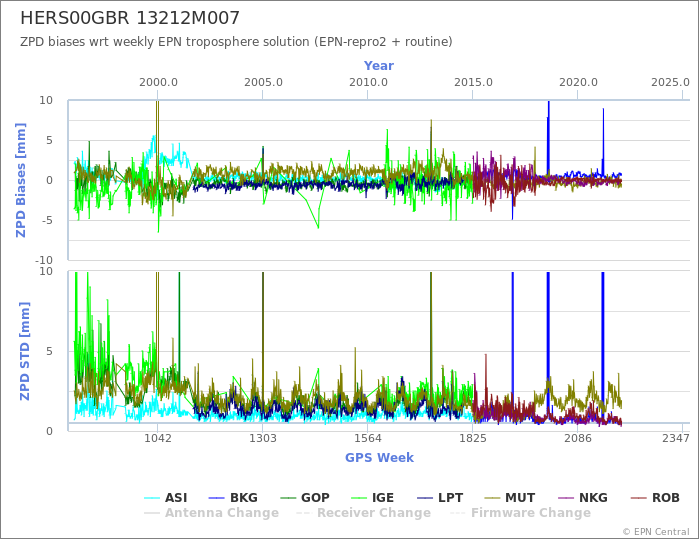 Zenith Path Delay biases of each AC wrt weekly EPN troposphere solution