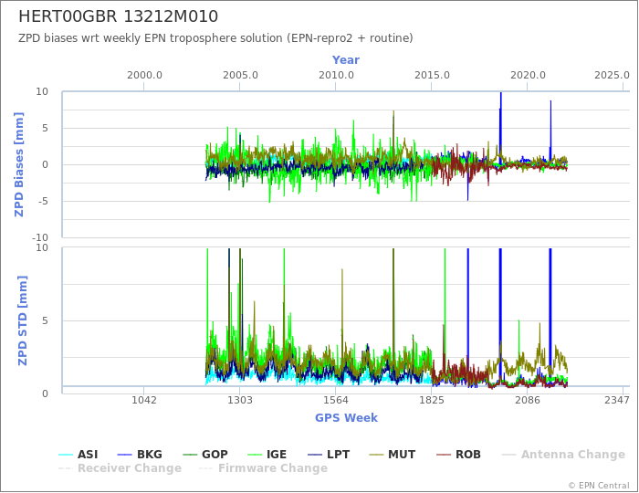 Zenith Path Delay biases of each AC wrt weekly EPN troposphere solution