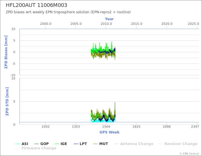 Zenith Path Delay biases of each AC wrt weekly EPN troposphere solution