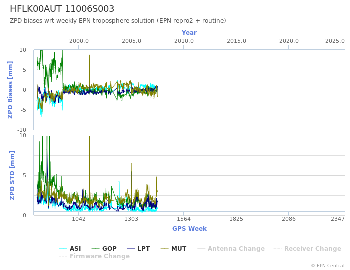 Zenith Path Delay biases of each AC wrt weekly EPN troposphere solution