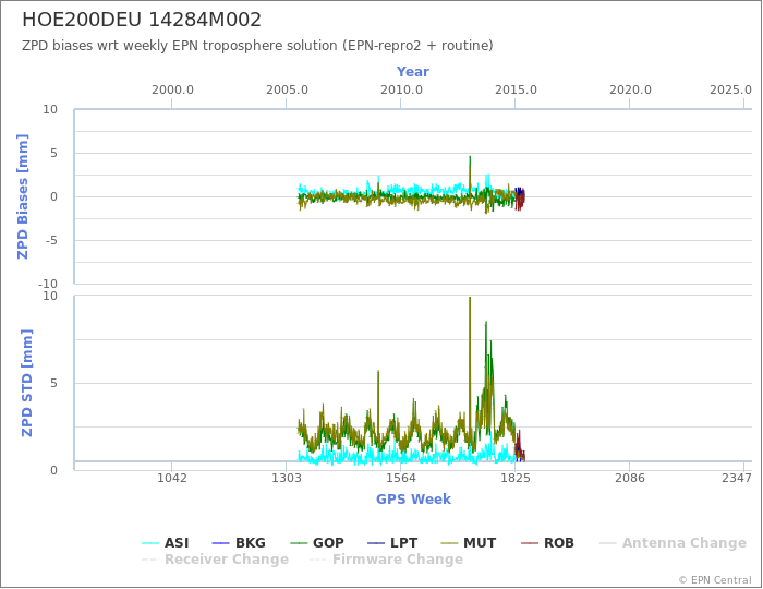 Zenith Path Delay biases of each AC wrt weekly EPN troposphere solution