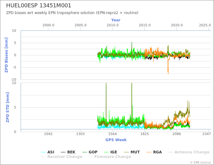 Zenith Path Delay biases of each AC wrt weekly EPN troposphere solution