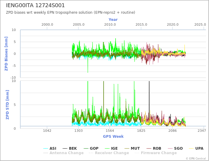 Zenith Path Delay biases of each AC wrt weekly EPN troposphere solution