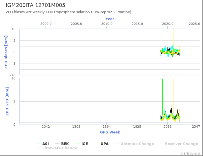 Zenith Path Delay biases of each AC wrt weekly EPN troposphere solution