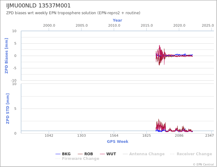 Zenith Path Delay biases of each AC wrt weekly EPN troposphere solution