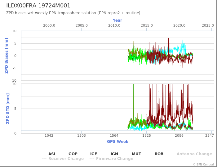 Zenith Path Delay biases of each AC wrt weekly EPN troposphere solution