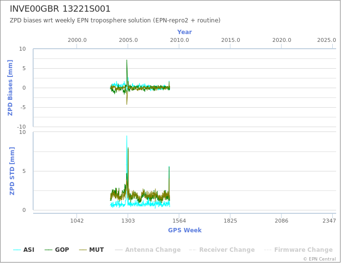 Zenith Path Delay biases of each AC wrt weekly EPN troposphere solution