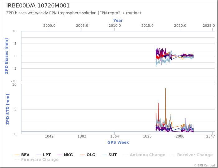 Zenith Path Delay biases of each AC wrt weekly EPN troposphere solution