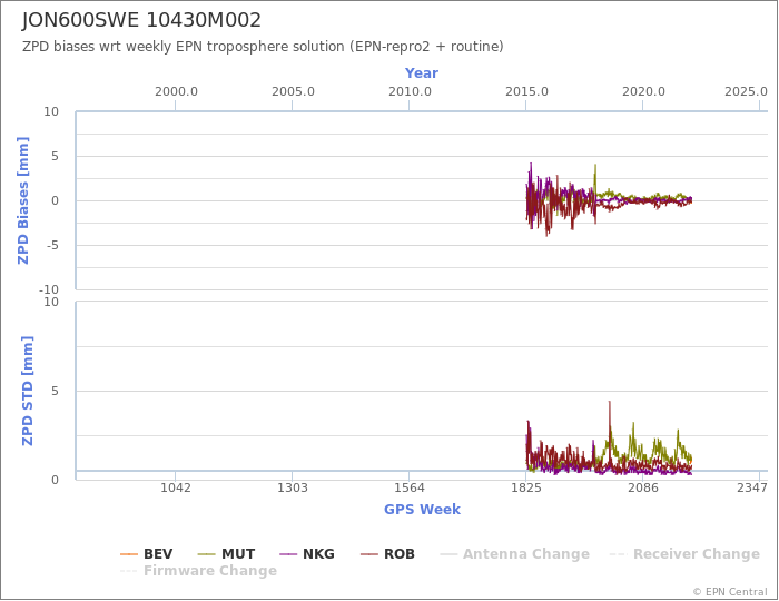 Zenith Path Delay biases of each AC wrt weekly EPN troposphere solution