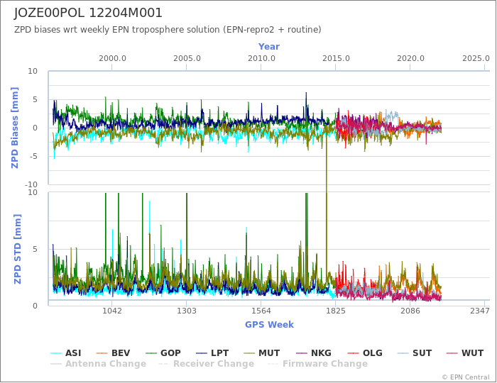 Zenith Path Delay biases of each AC wrt weekly EPN troposphere solution