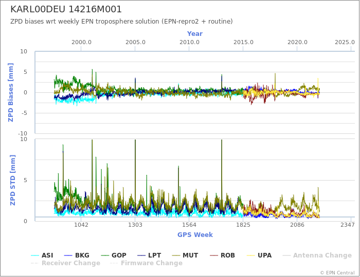 Zenith Path Delay biases of each AC wrt weekly EPN troposphere solution