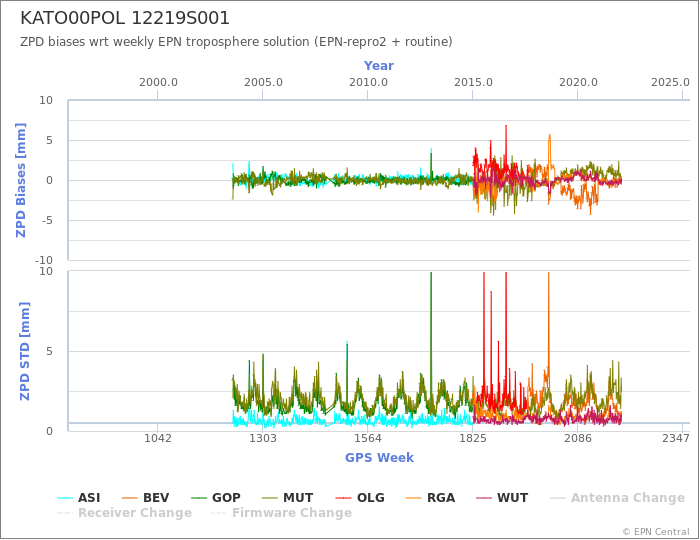 Zenith Path Delay biases of each AC wrt weekly EPN troposphere solution